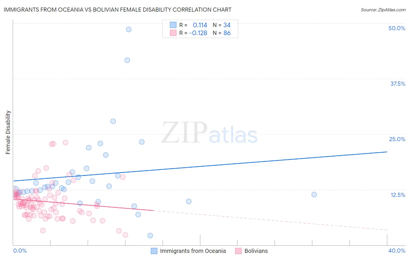 Immigrants from Oceania vs Bolivian Female Disability
