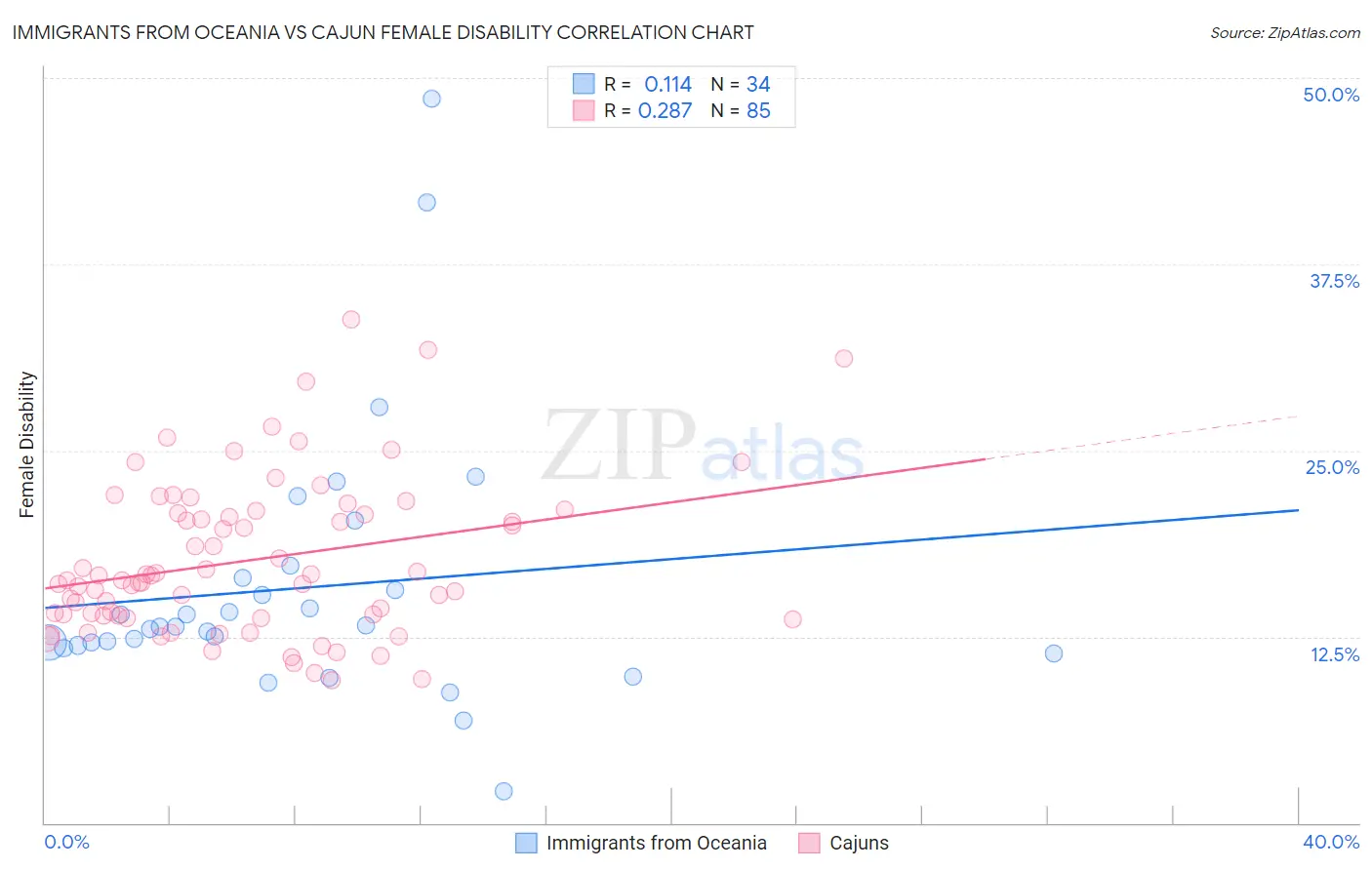 Immigrants from Oceania vs Cajun Female Disability