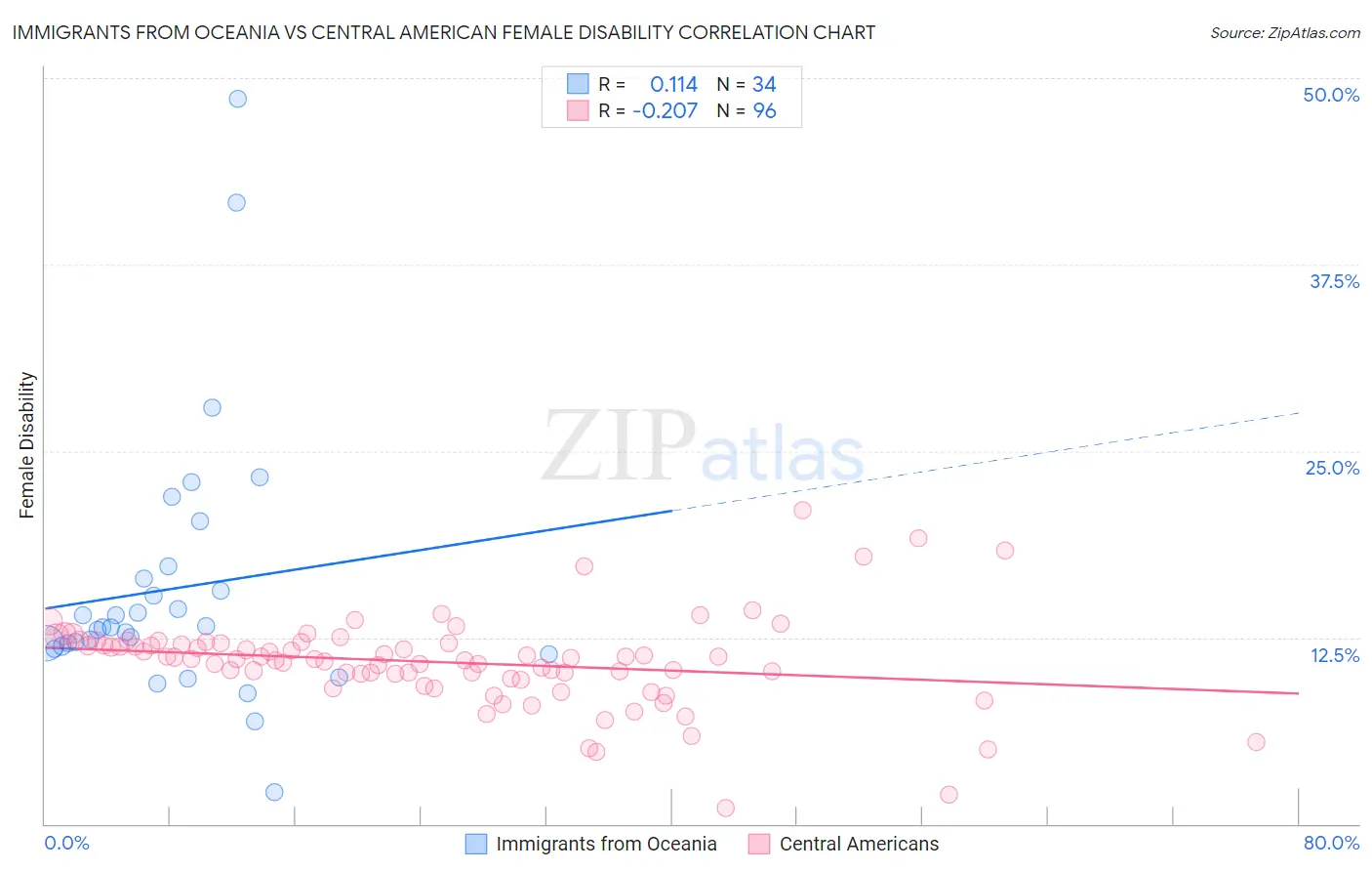 Immigrants from Oceania vs Central American Female Disability