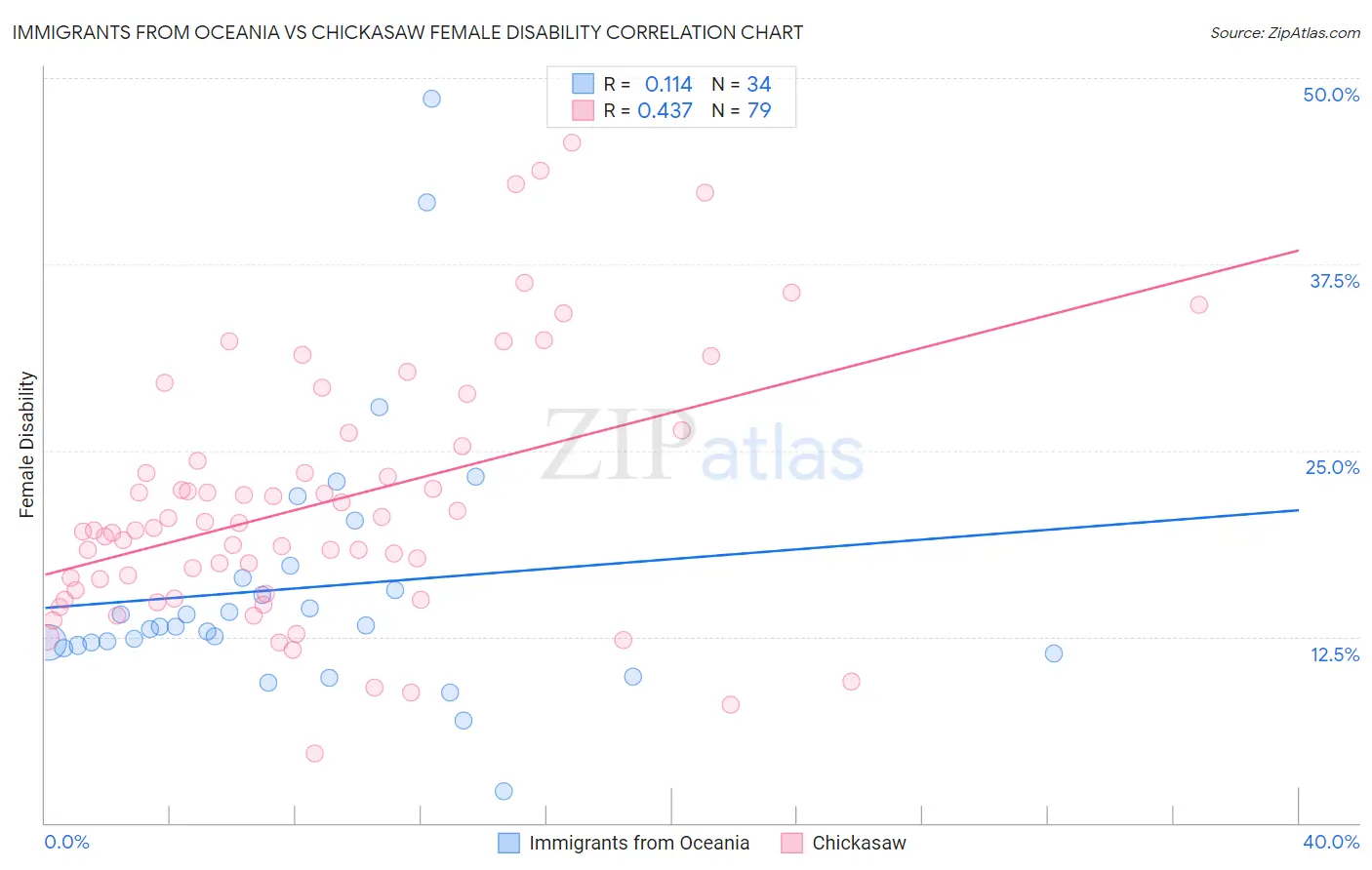 Immigrants from Oceania vs Chickasaw Female Disability