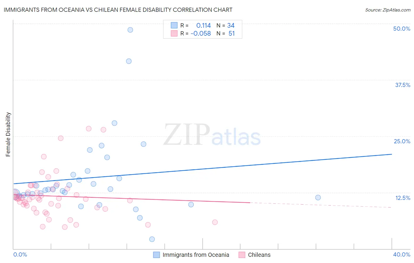 Immigrants from Oceania vs Chilean Female Disability