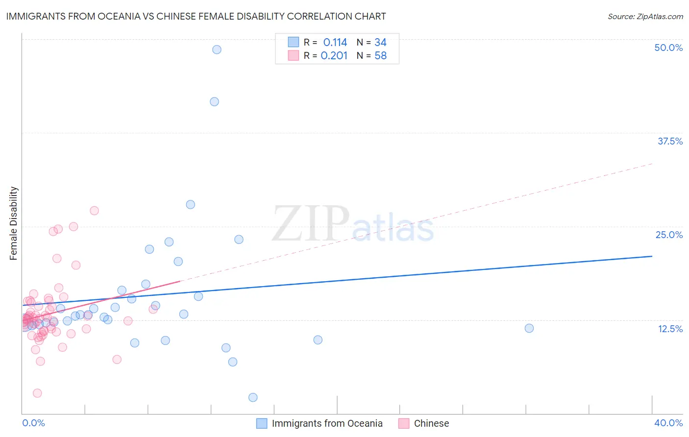 Immigrants from Oceania vs Chinese Female Disability