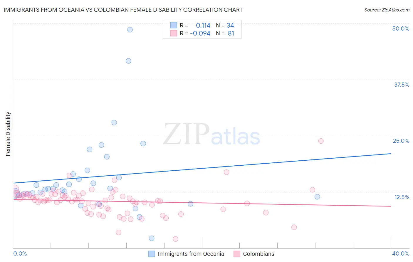 Immigrants from Oceania vs Colombian Female Disability