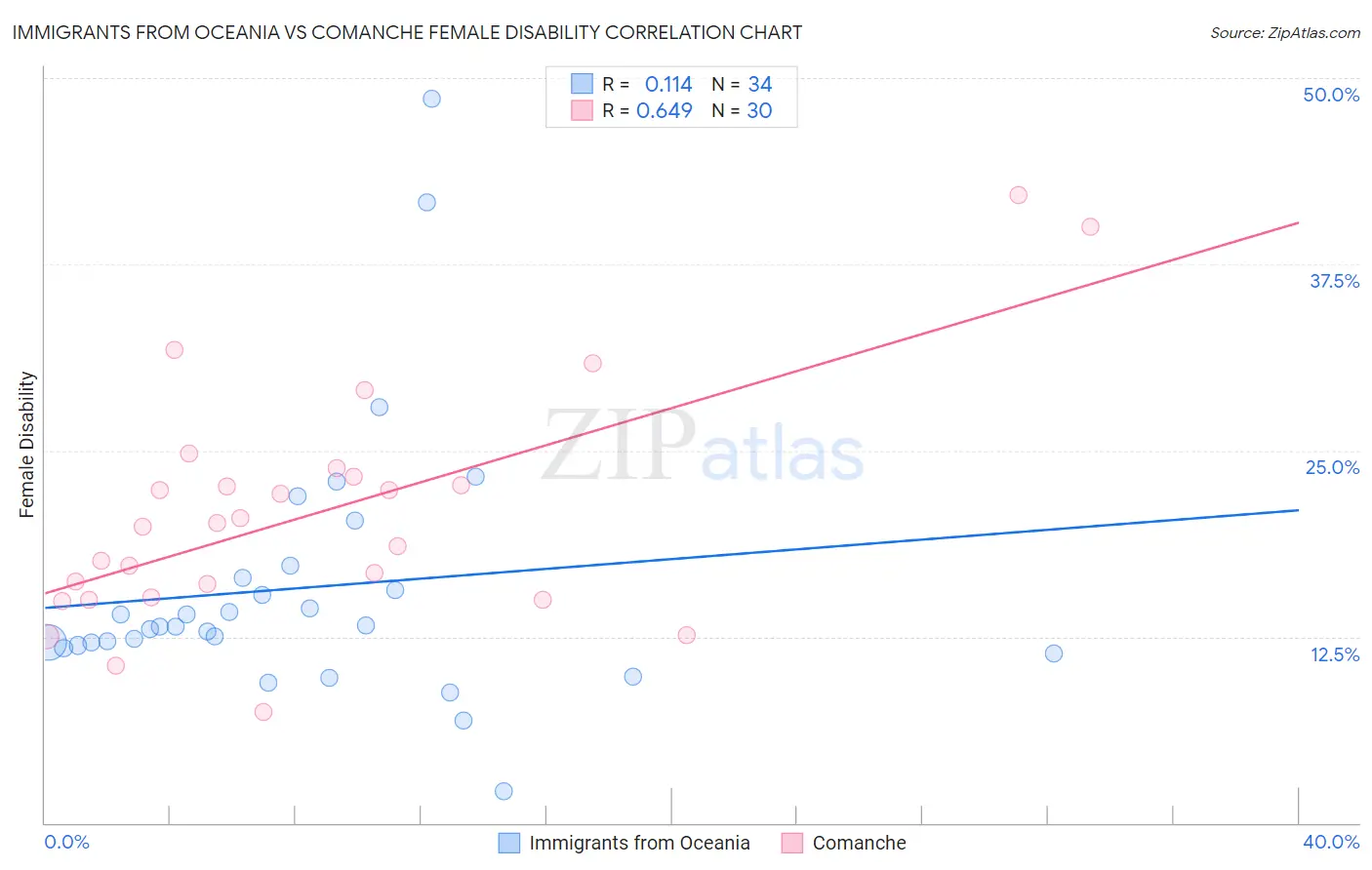 Immigrants from Oceania vs Comanche Female Disability