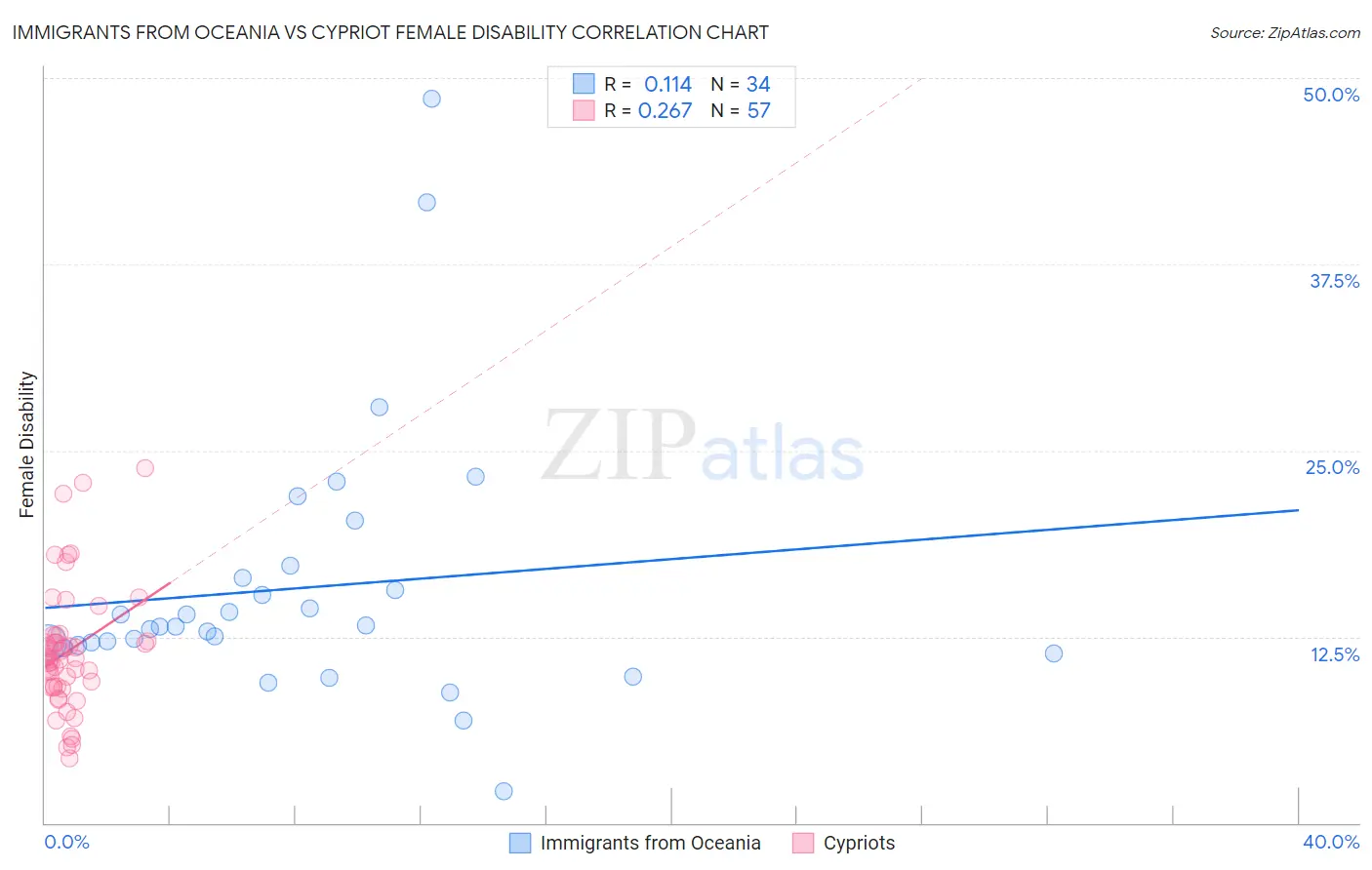 Immigrants from Oceania vs Cypriot Female Disability