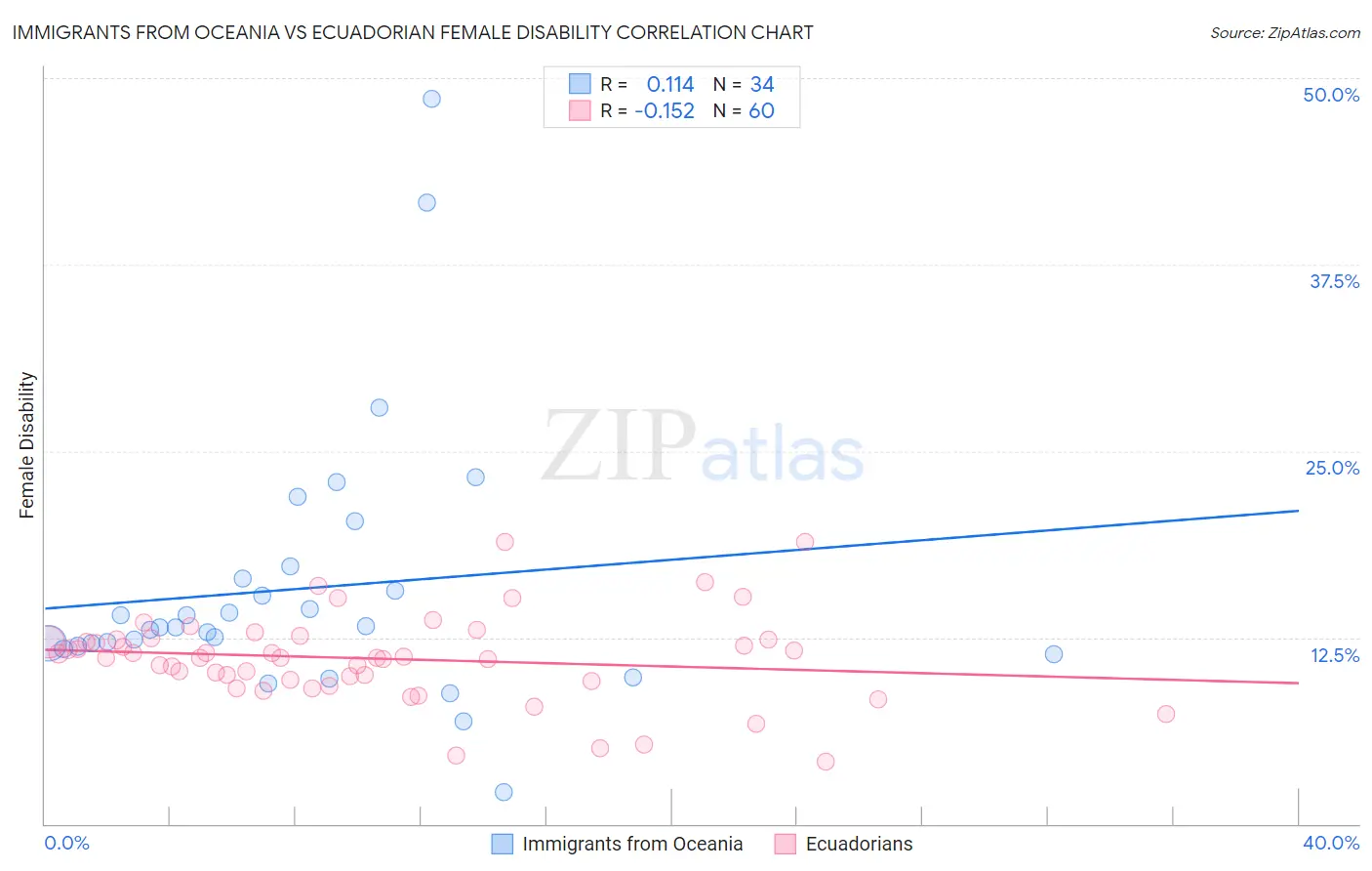 Immigrants from Oceania vs Ecuadorian Female Disability
