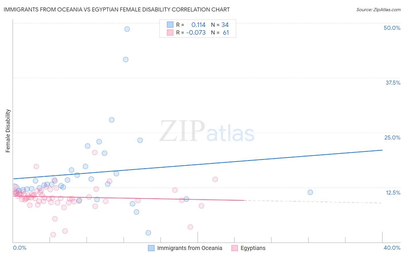 Immigrants from Oceania vs Egyptian Female Disability