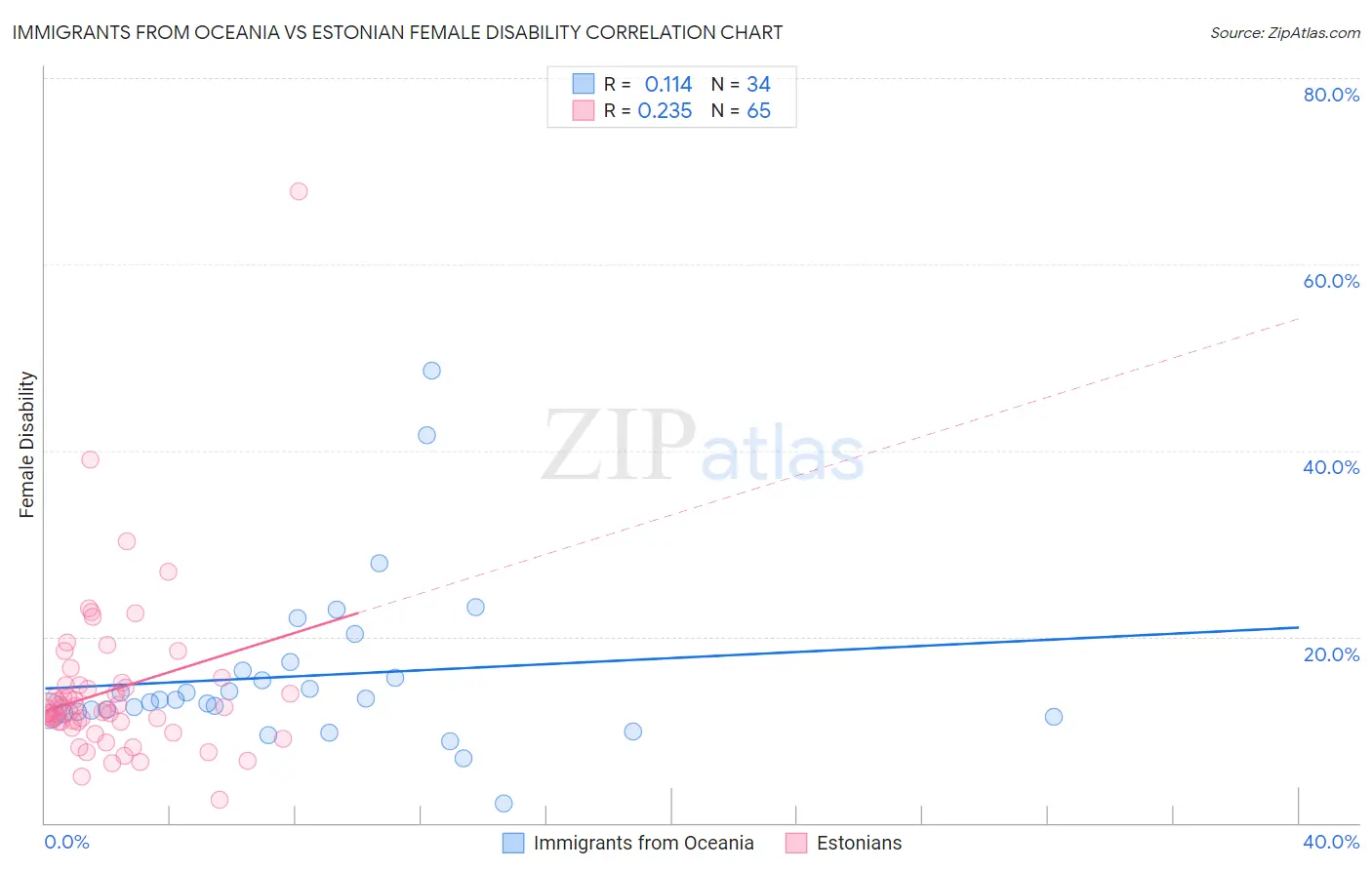 Immigrants from Oceania vs Estonian Female Disability