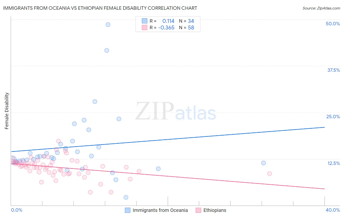 Immigrants from Oceania vs Ethiopian Female Disability