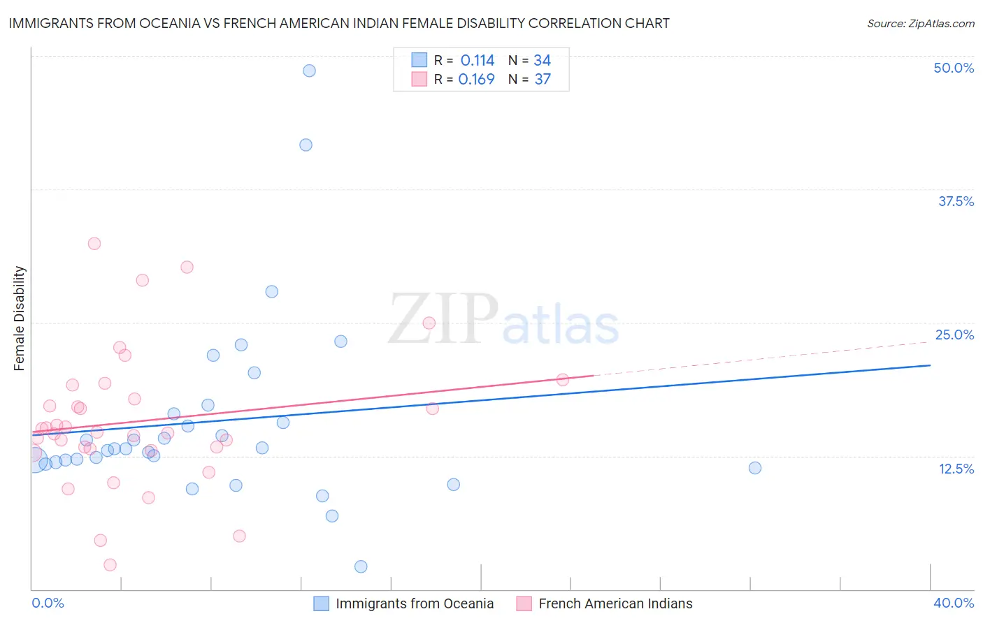 Immigrants from Oceania vs French American Indian Female Disability