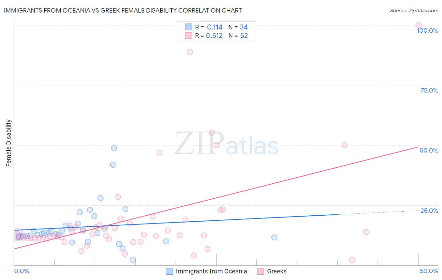 Immigrants from Oceania vs Greek Female Disability