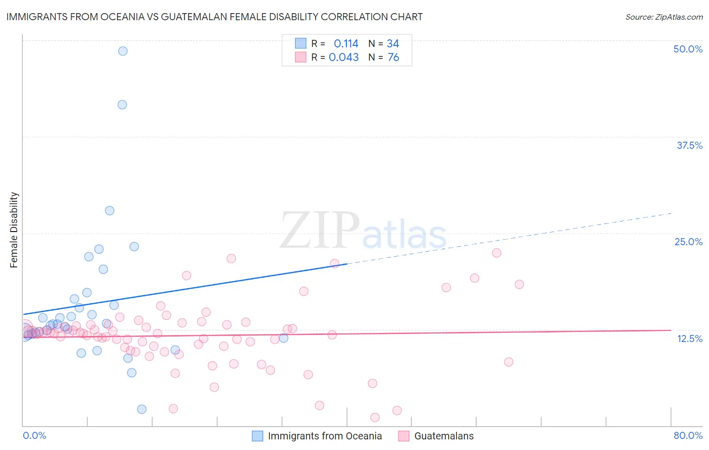 Immigrants from Oceania vs Guatemalan Female Disability