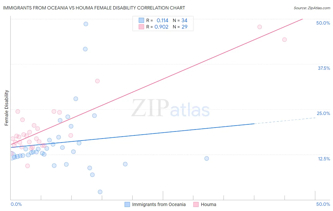 Immigrants from Oceania vs Houma Female Disability