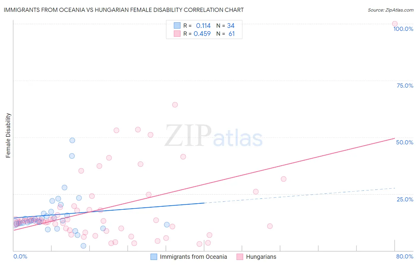 Immigrants from Oceania vs Hungarian Female Disability