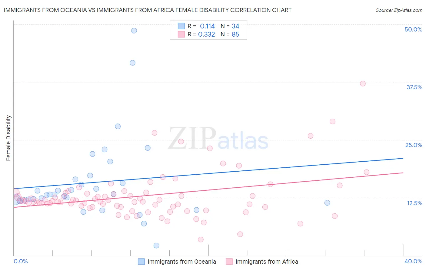 Immigrants from Oceania vs Immigrants from Africa Female Disability