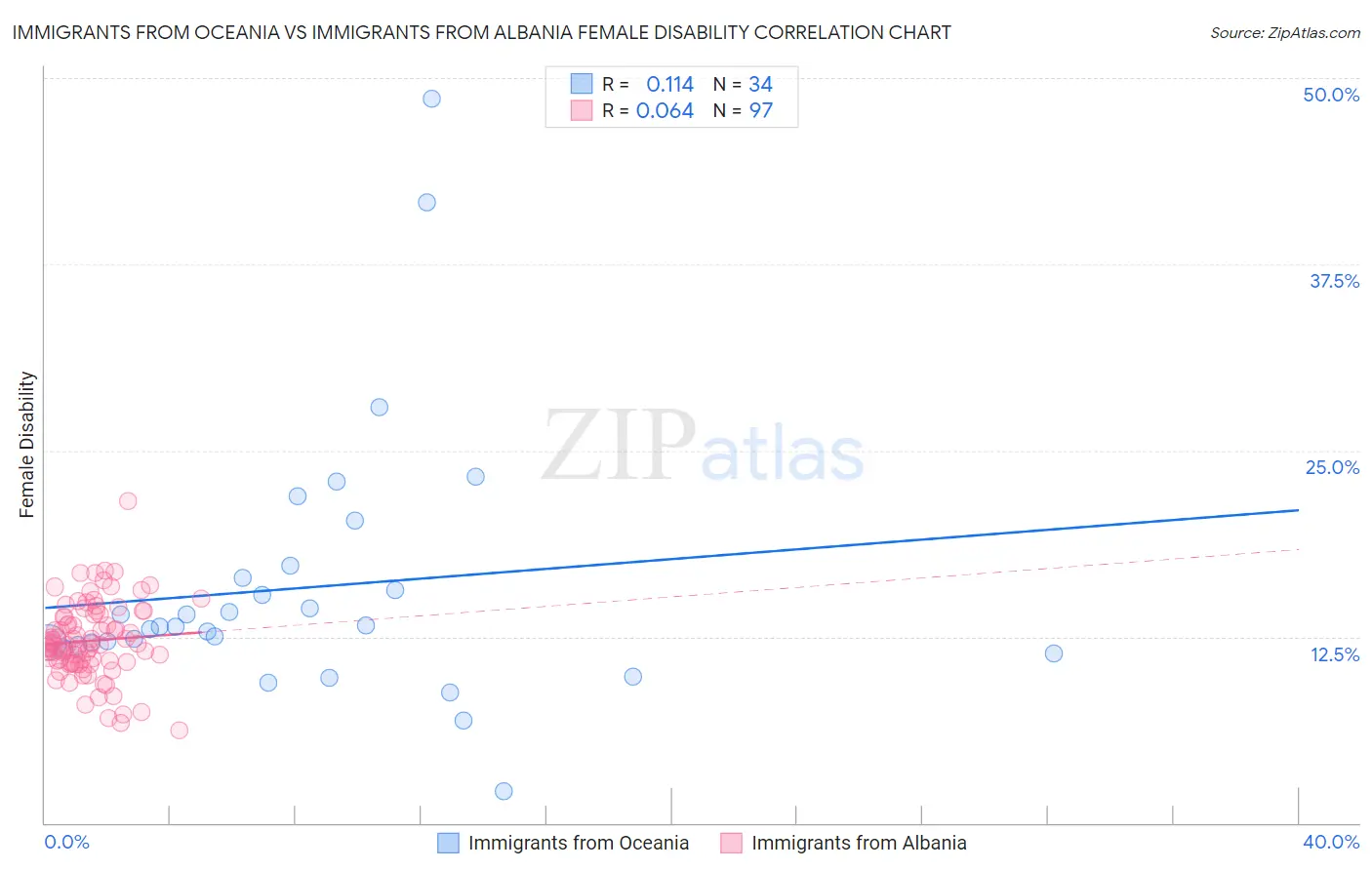 Immigrants from Oceania vs Immigrants from Albania Female Disability