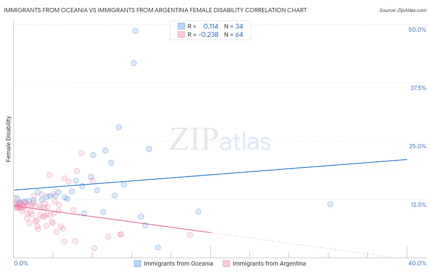 Immigrants from Oceania vs Immigrants from Argentina Female Disability
