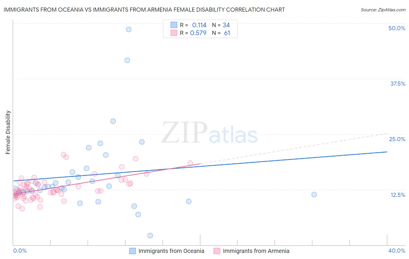 Immigrants from Oceania vs Immigrants from Armenia Female Disability