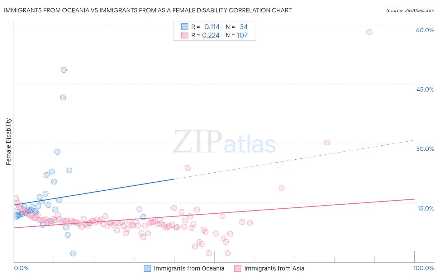 Immigrants from Oceania vs Immigrants from Asia Female Disability
