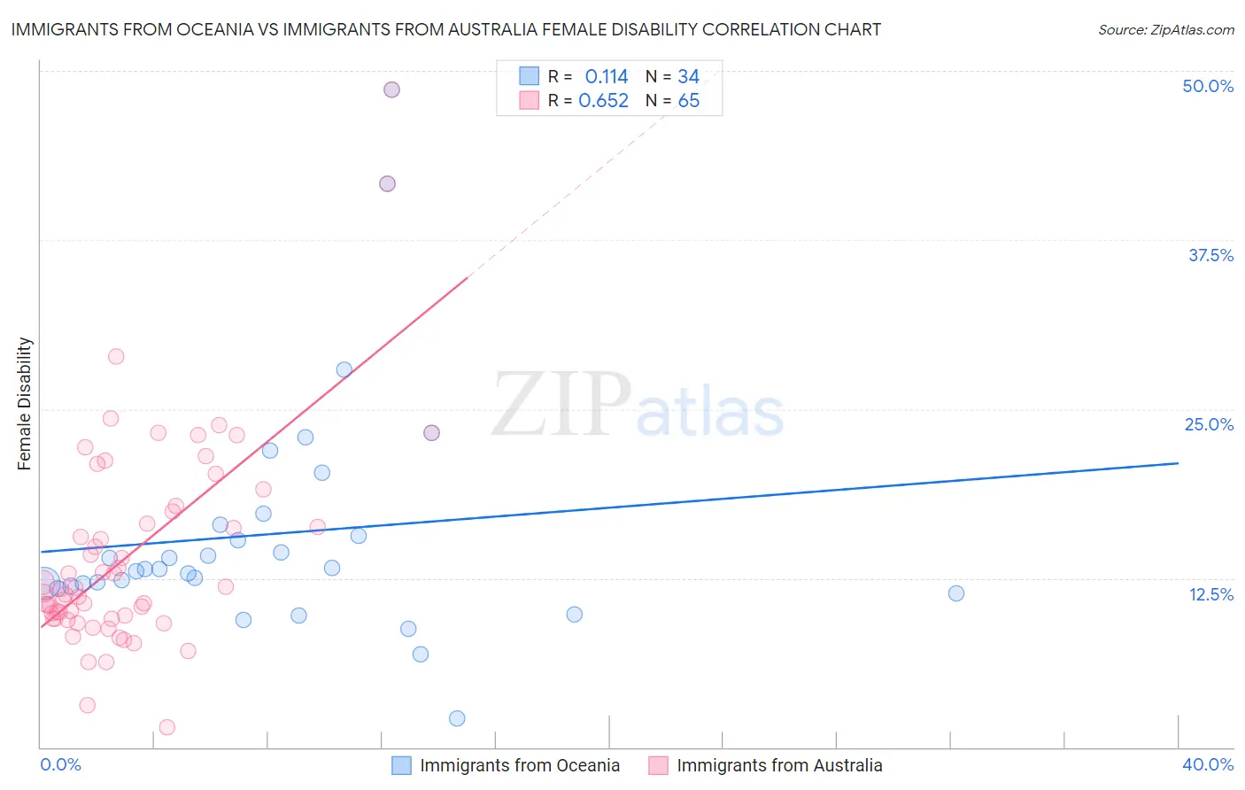 Immigrants from Oceania vs Immigrants from Australia Female Disability