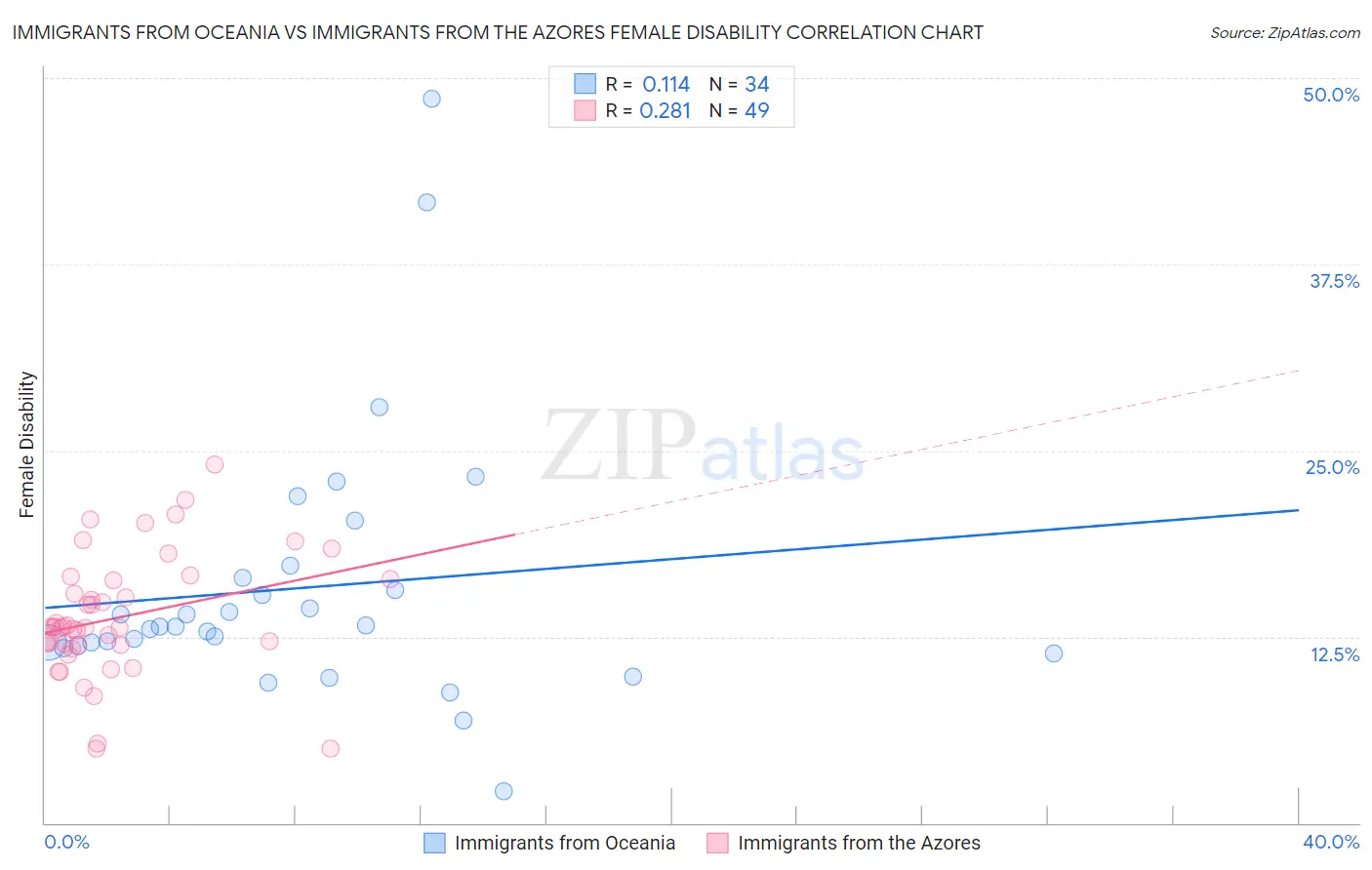 Immigrants from Oceania vs Immigrants from the Azores Female Disability