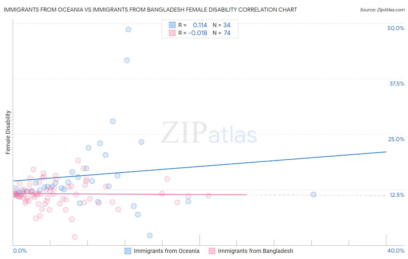 Immigrants from Oceania vs Immigrants from Bangladesh Female Disability