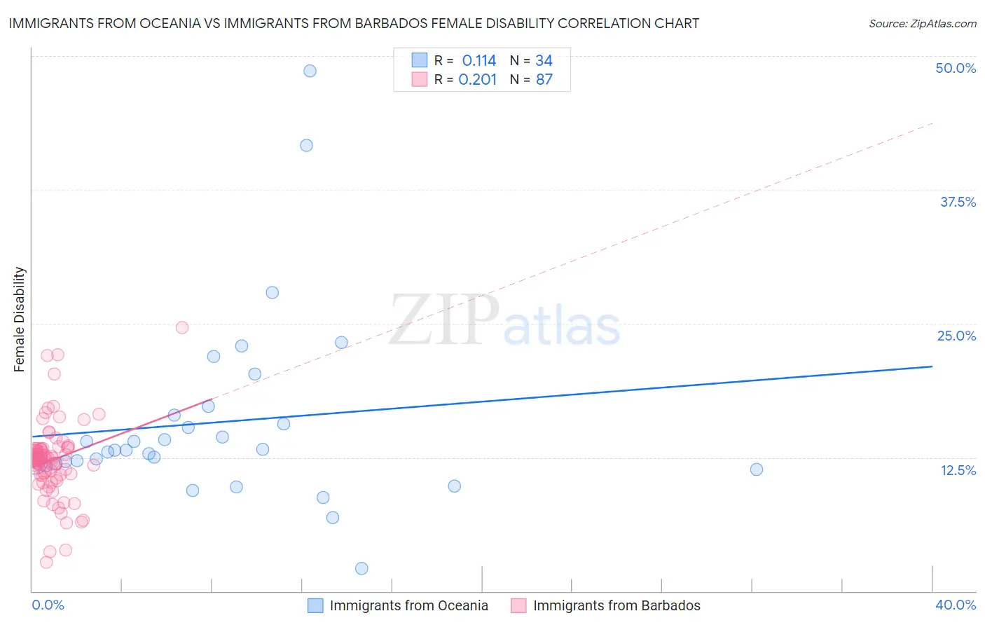 Immigrants from Oceania vs Immigrants from Barbados Female Disability