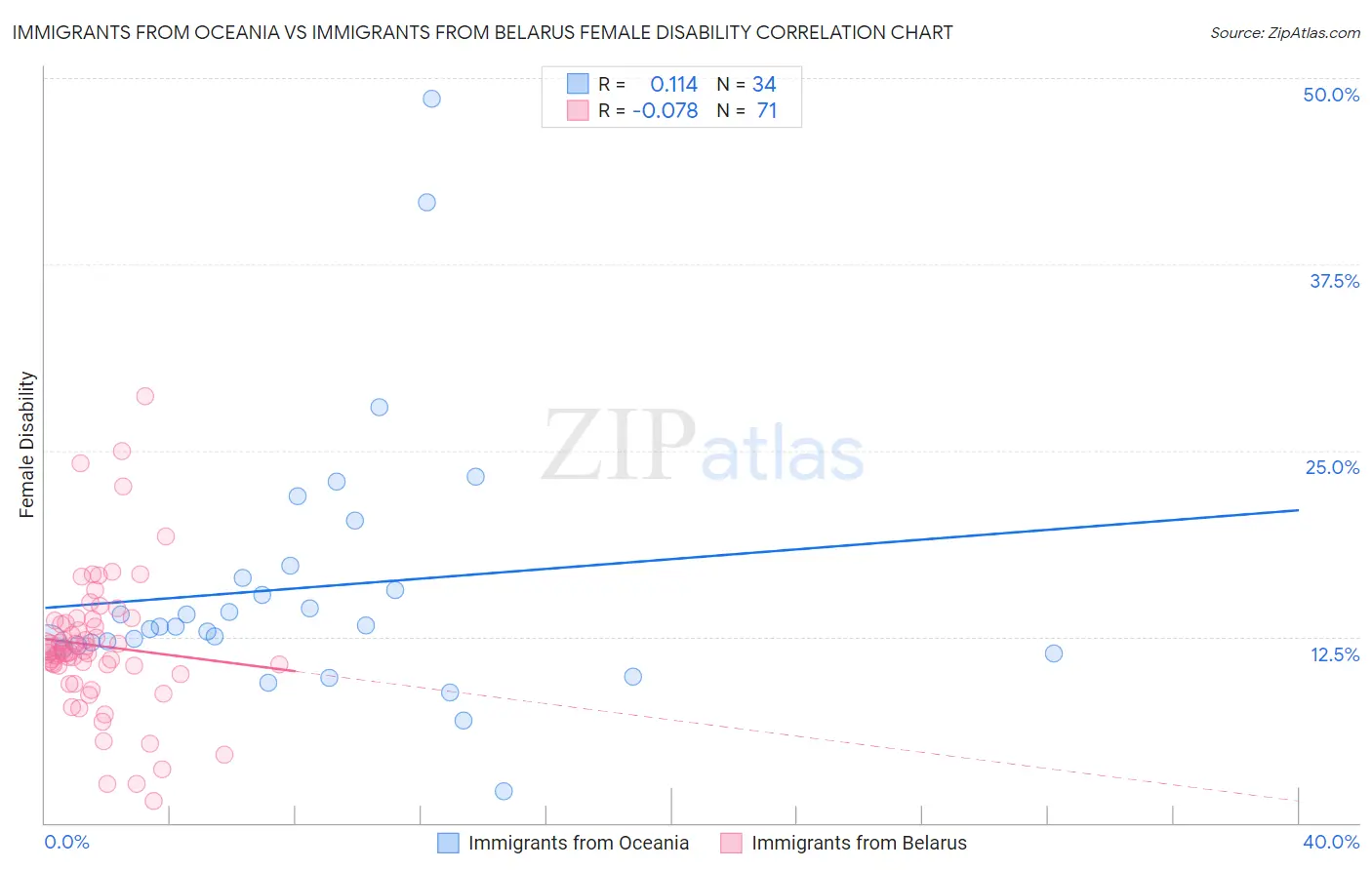 Immigrants from Oceania vs Immigrants from Belarus Female Disability