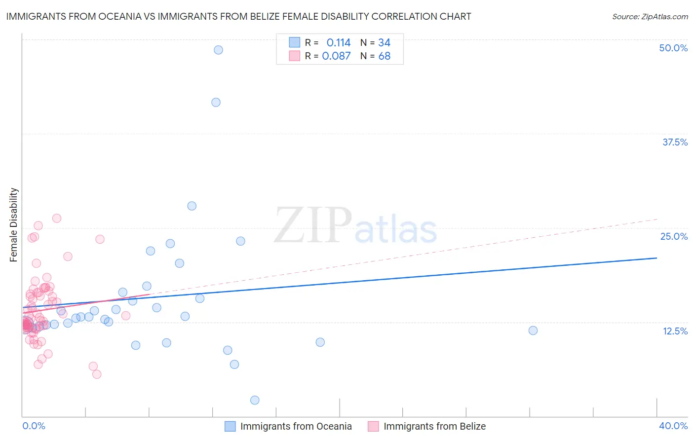Immigrants from Oceania vs Immigrants from Belize Female Disability