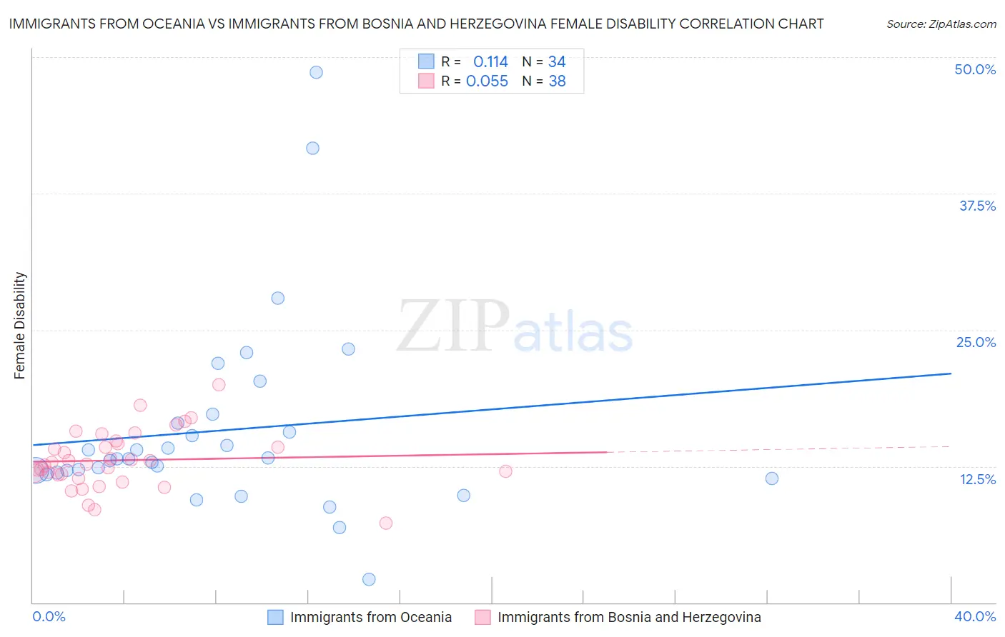 Immigrants from Oceania vs Immigrants from Bosnia and Herzegovina Female Disability
