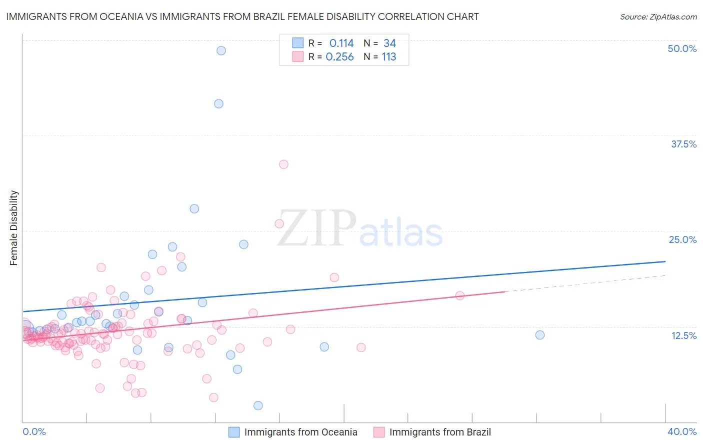 Immigrants from Oceania vs Immigrants from Brazil Female Disability