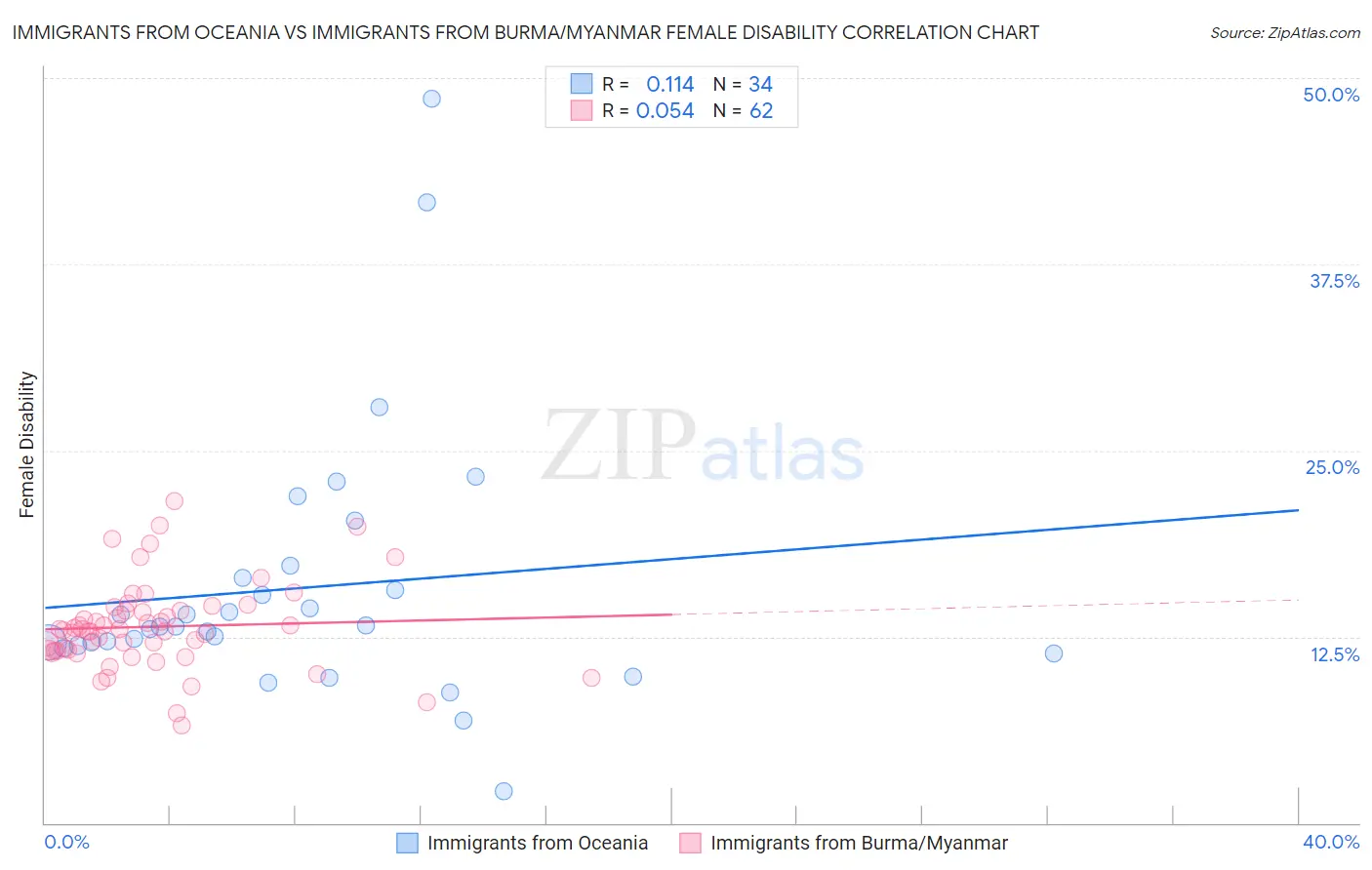 Immigrants from Oceania vs Immigrants from Burma/Myanmar Female Disability