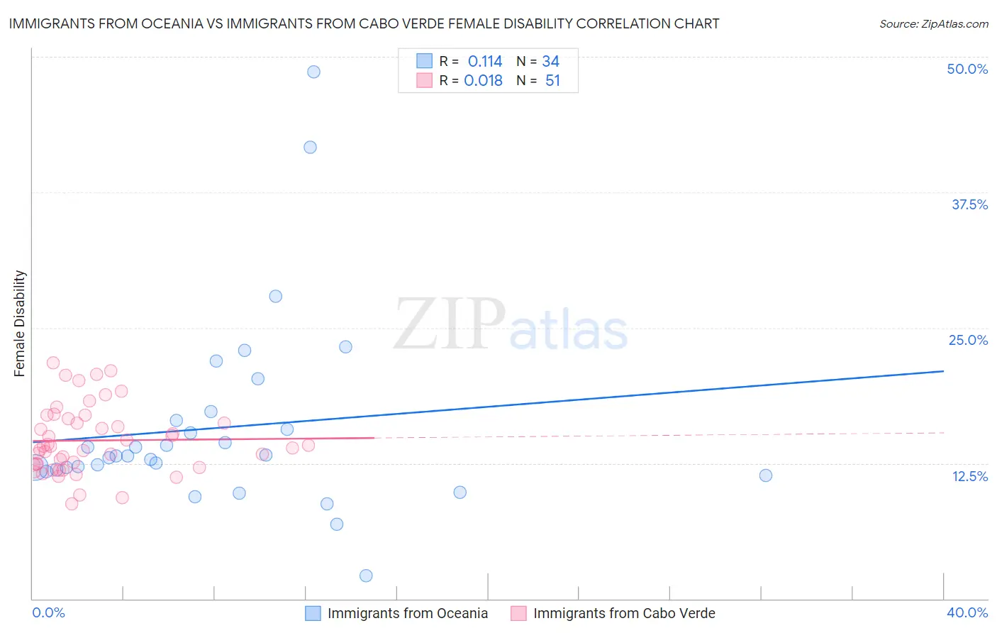 Immigrants from Oceania vs Immigrants from Cabo Verde Female Disability