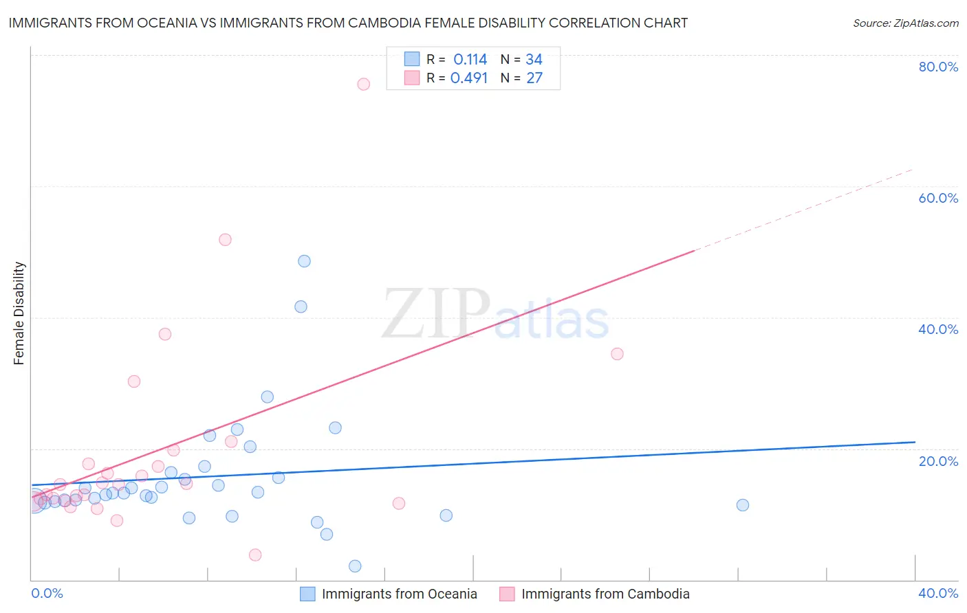 Immigrants from Oceania vs Immigrants from Cambodia Female Disability