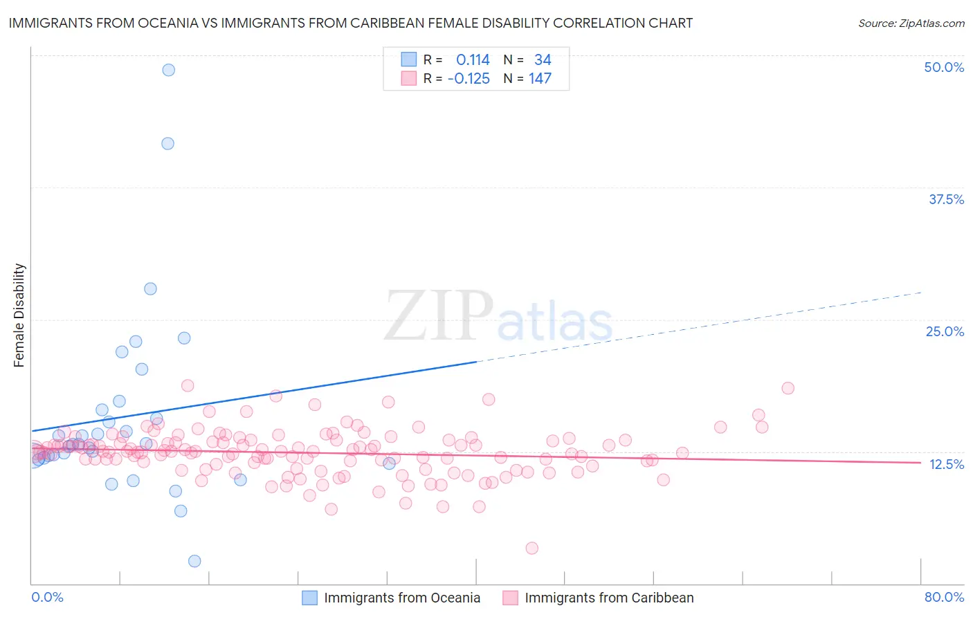Immigrants from Oceania vs Immigrants from Caribbean Female Disability