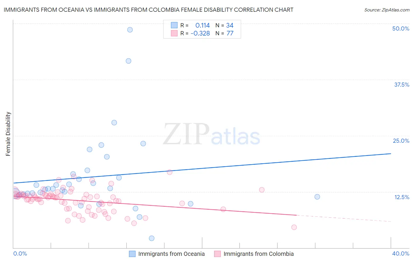 Immigrants from Oceania vs Immigrants from Colombia Female Disability