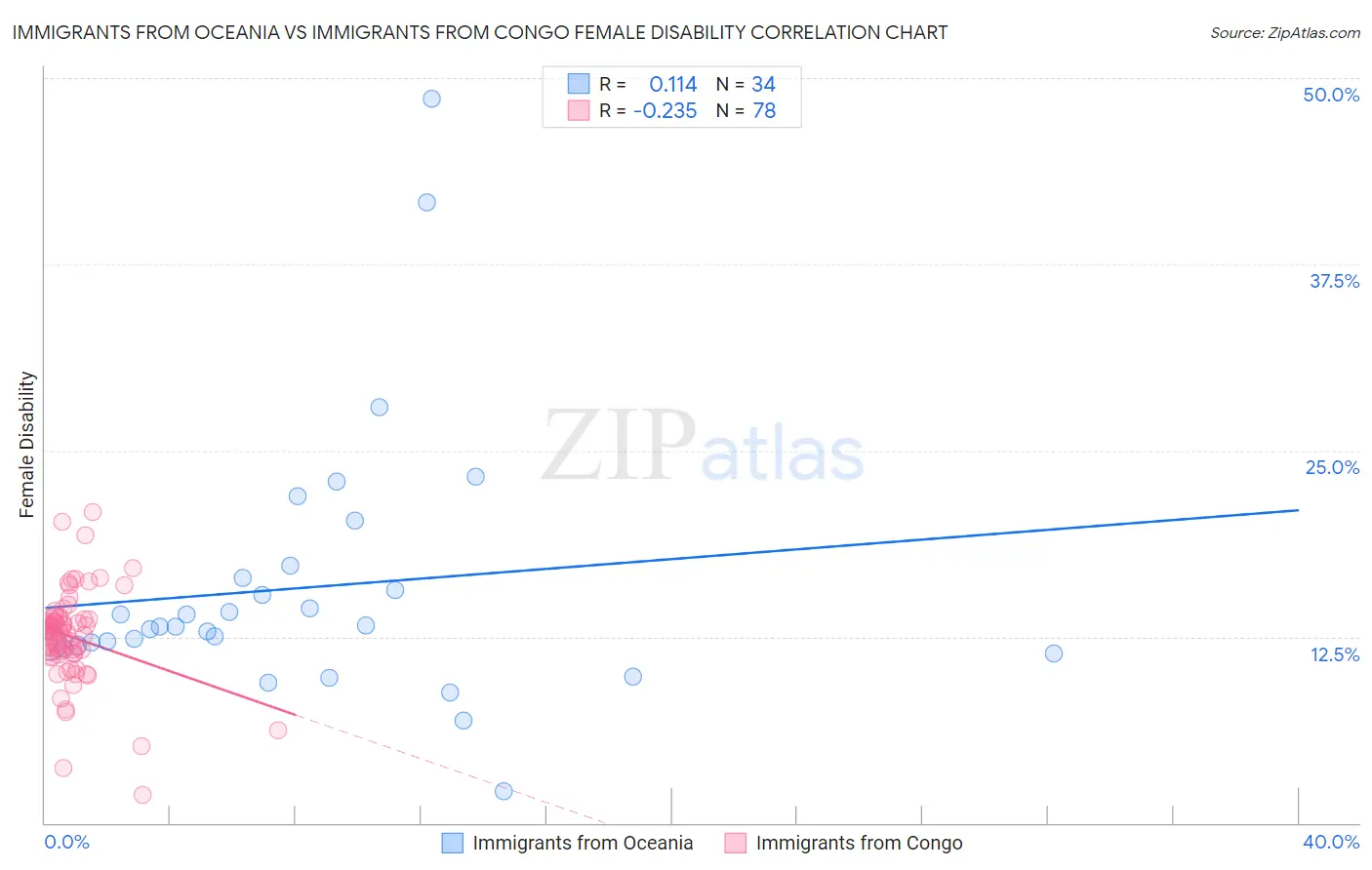 Immigrants from Oceania vs Immigrants from Congo Female Disability