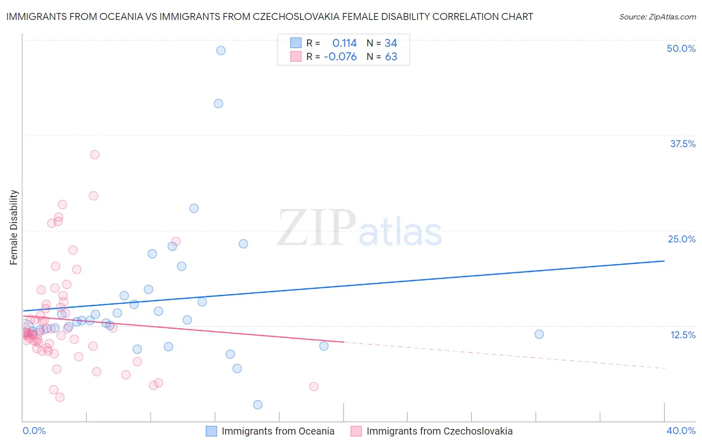 Immigrants from Oceania vs Immigrants from Czechoslovakia Female Disability