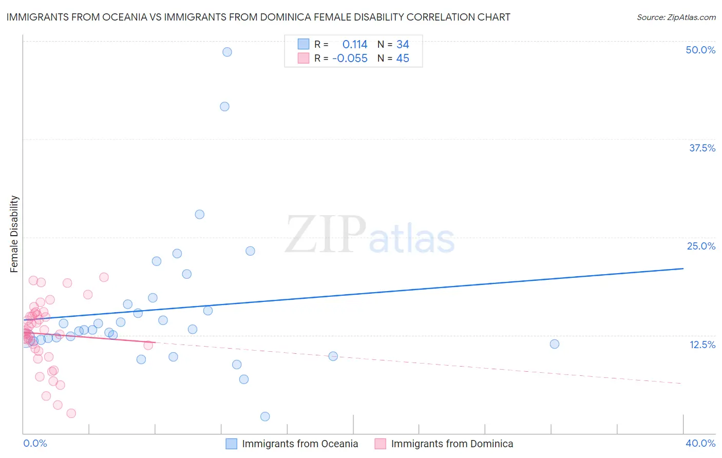 Immigrants from Oceania vs Immigrants from Dominica Female Disability