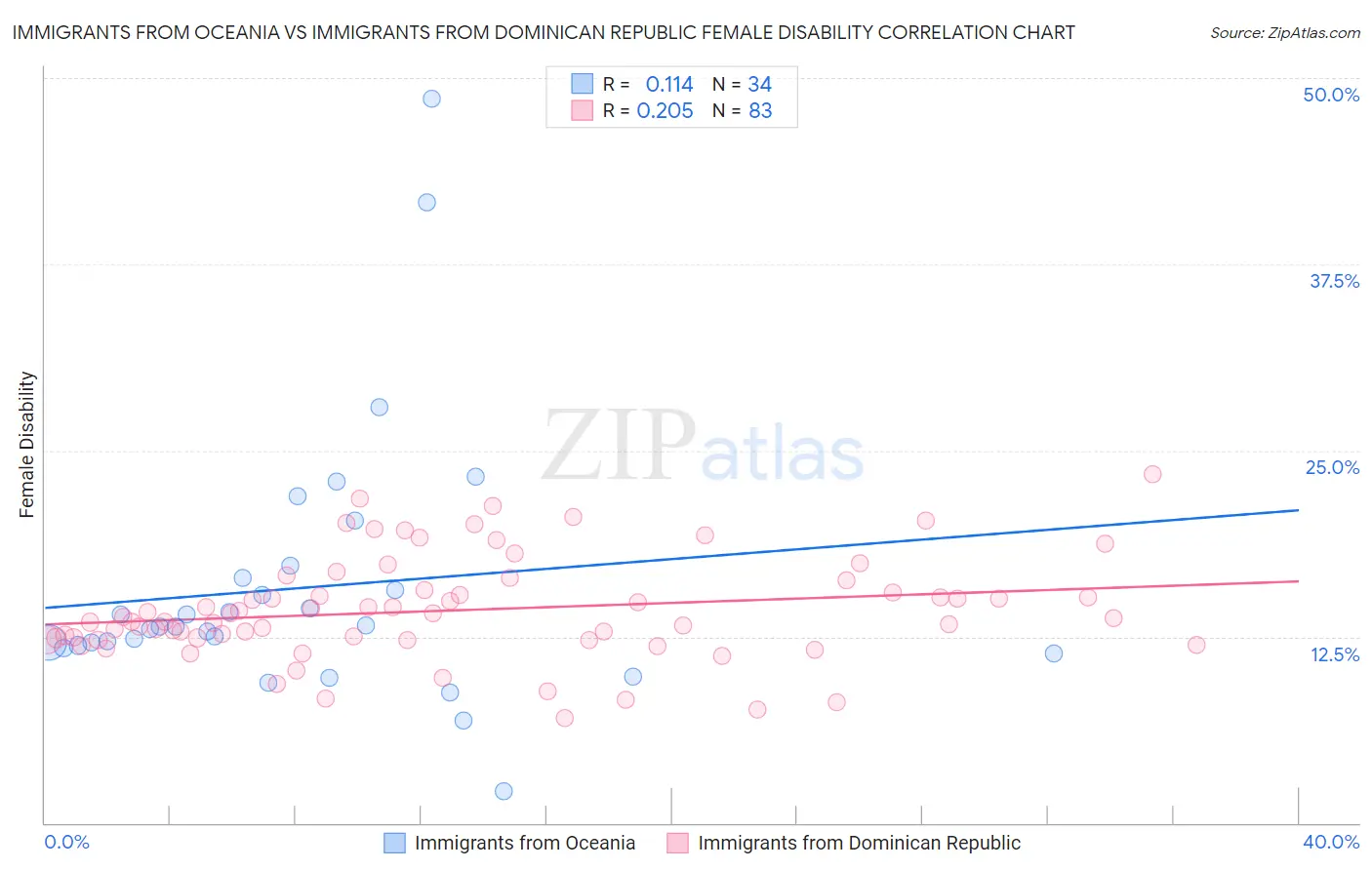 Immigrants from Oceania vs Immigrants from Dominican Republic Female Disability