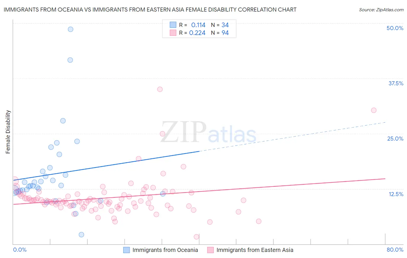 Immigrants from Oceania vs Immigrants from Eastern Asia Female Disability