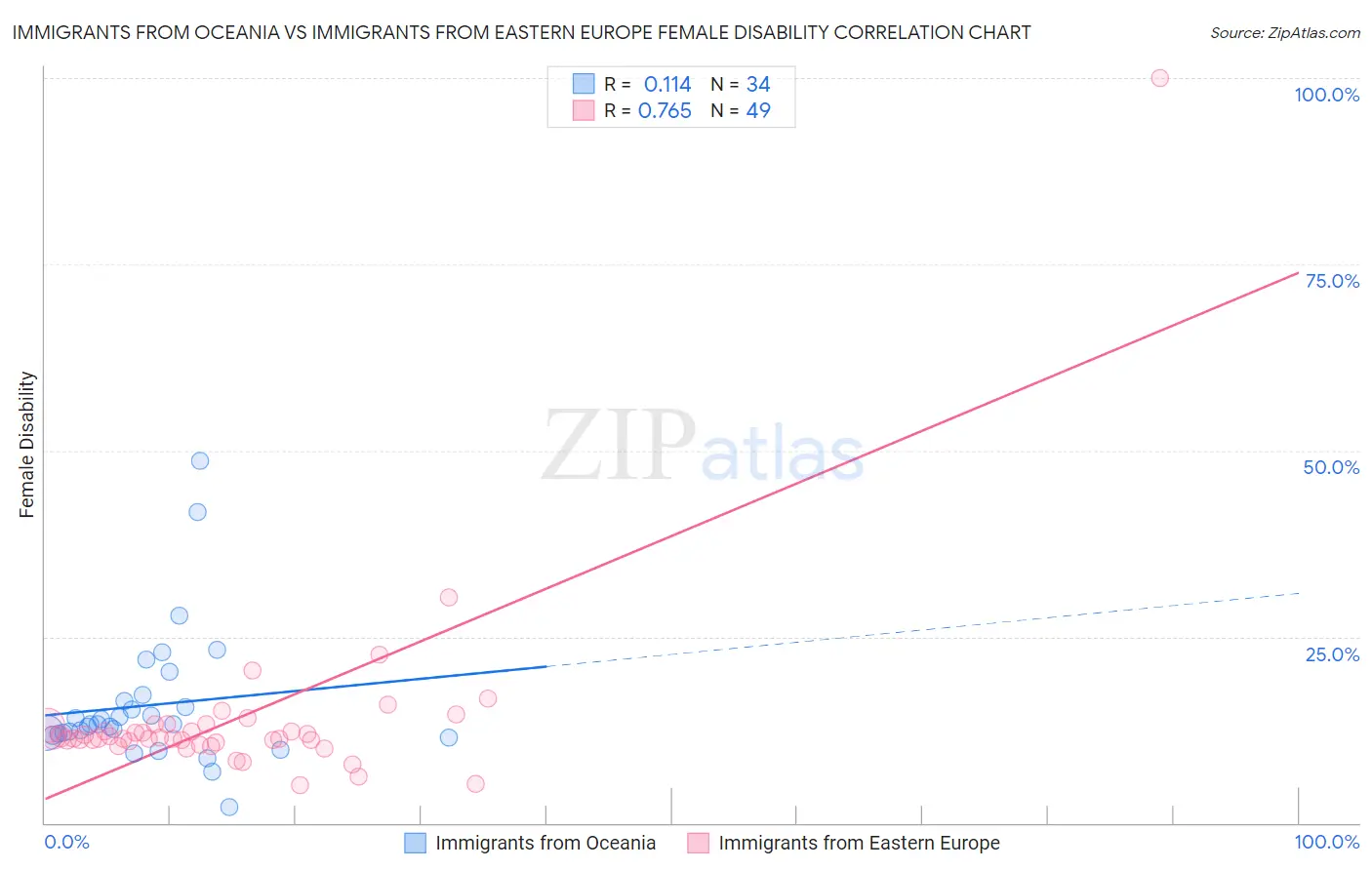 Immigrants from Oceania vs Immigrants from Eastern Europe Female Disability