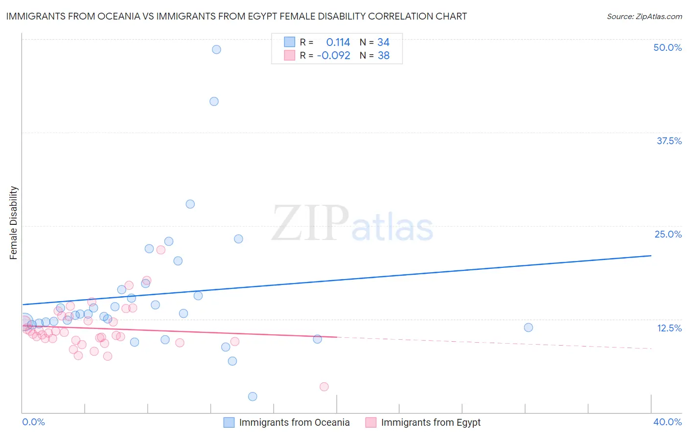 Immigrants from Oceania vs Immigrants from Egypt Female Disability