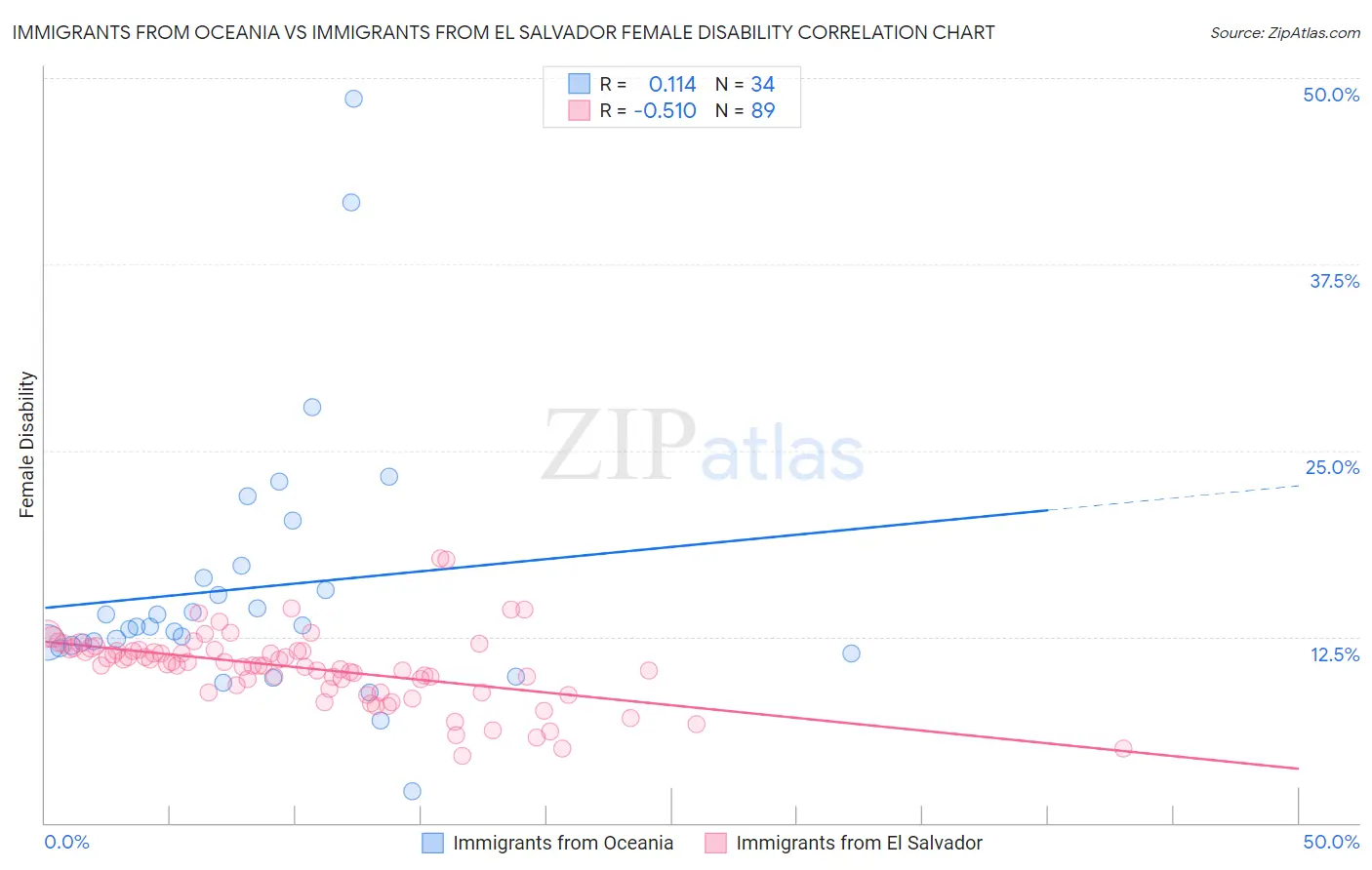 Immigrants from Oceania vs Immigrants from El Salvador Female Disability
