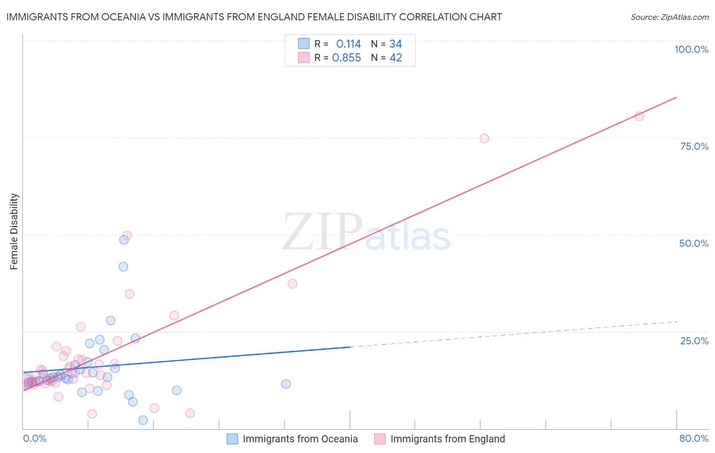 Immigrants from Oceania vs Immigrants from England Female Disability
