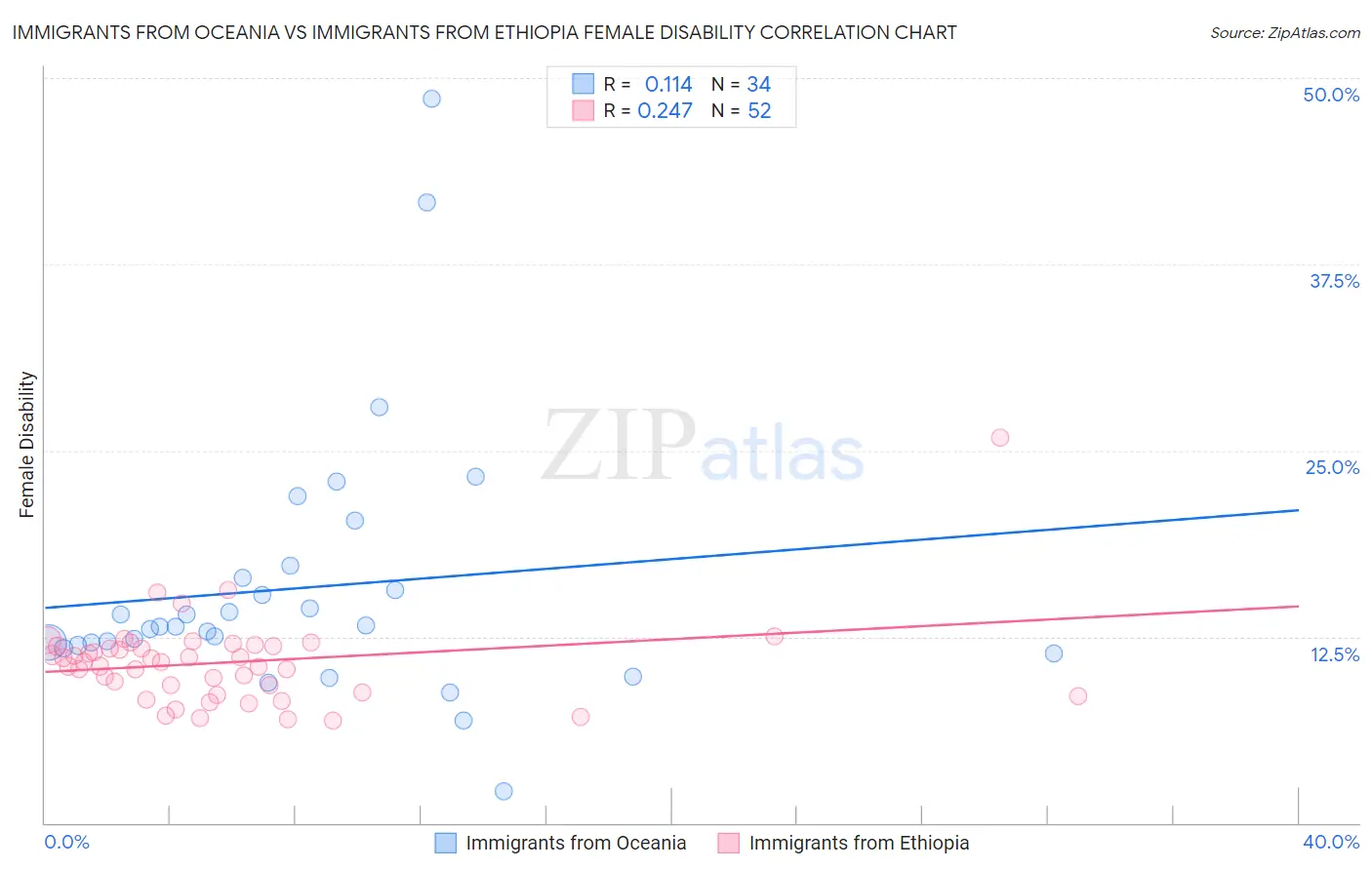 Immigrants from Oceania vs Immigrants from Ethiopia Female Disability