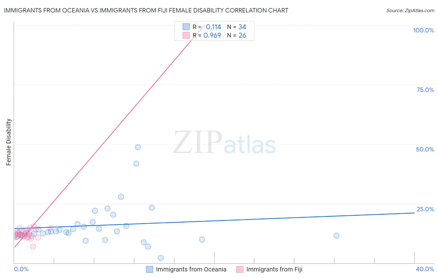 Immigrants from Oceania vs Immigrants from Fiji Female Disability