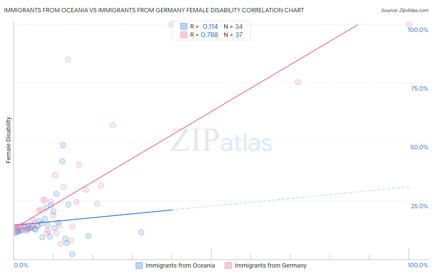 Immigrants from Oceania vs Immigrants from Germany Female Disability