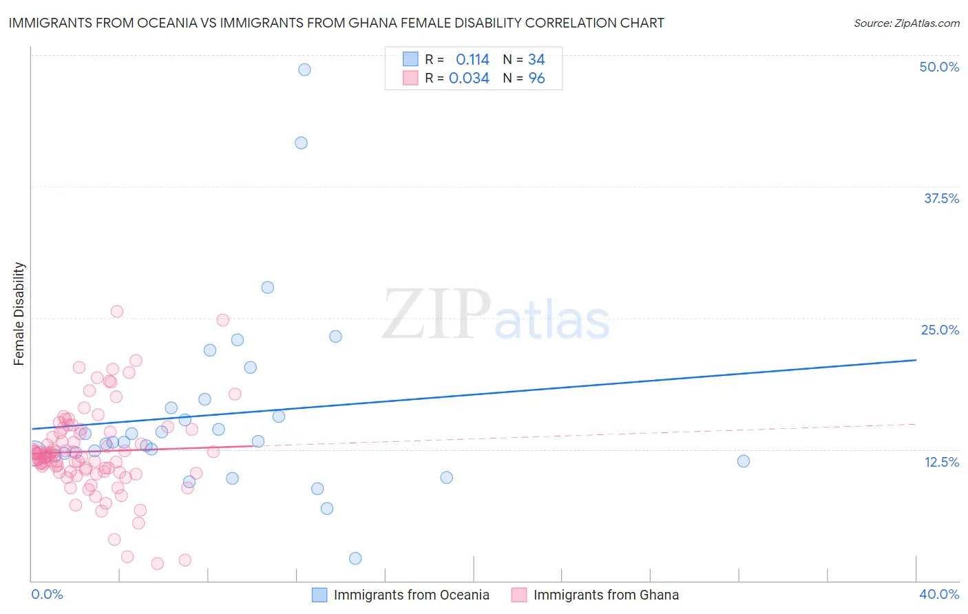 Immigrants from Oceania vs Immigrants from Ghana Female Disability