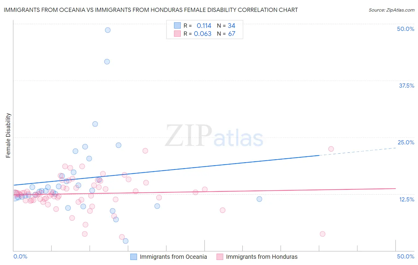 Immigrants from Oceania vs Immigrants from Honduras Female Disability